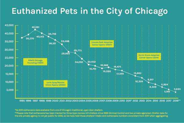 Community Results To Date Paws Chicago